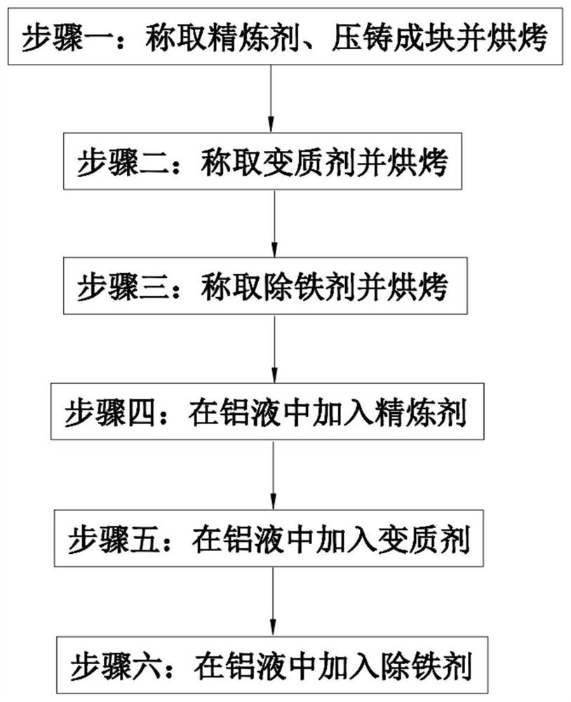 Aluminum alloy deironing method