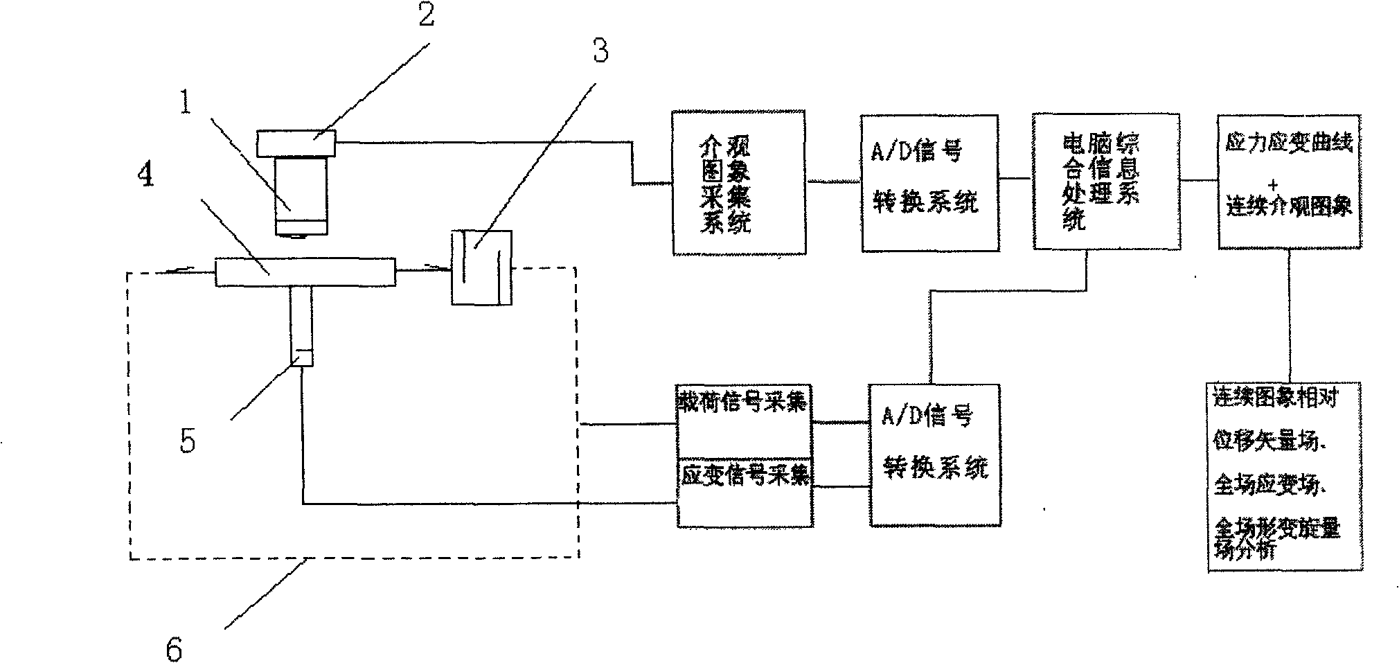 Test method of material mesoscopic mechanics