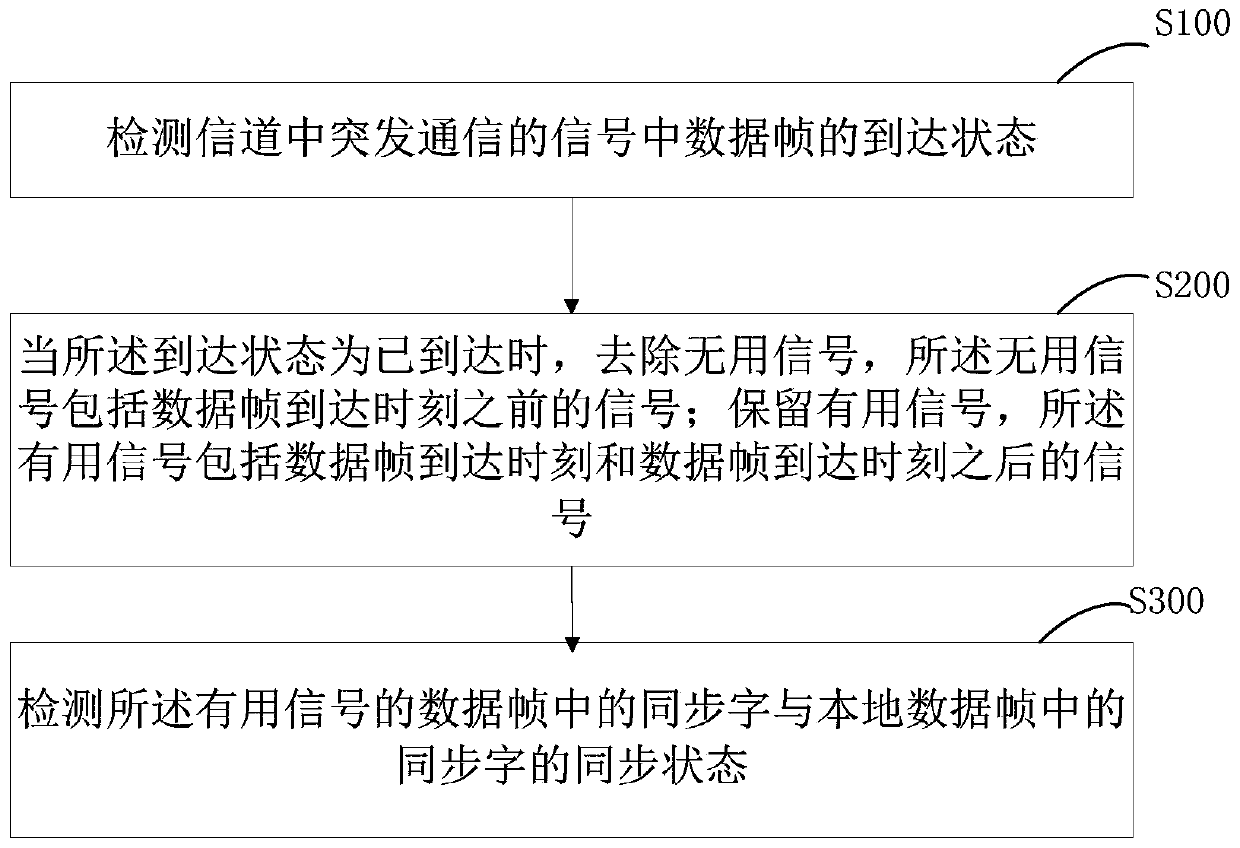 Synchronous detection method for burst broadband communication