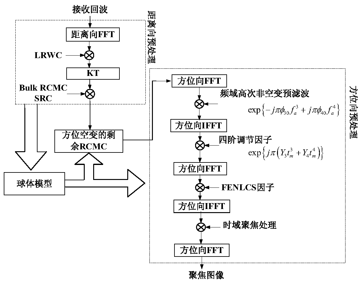 High-resolution imaging method for missile-borne SAR level flight section based on spherical model and FENLCS algorithm