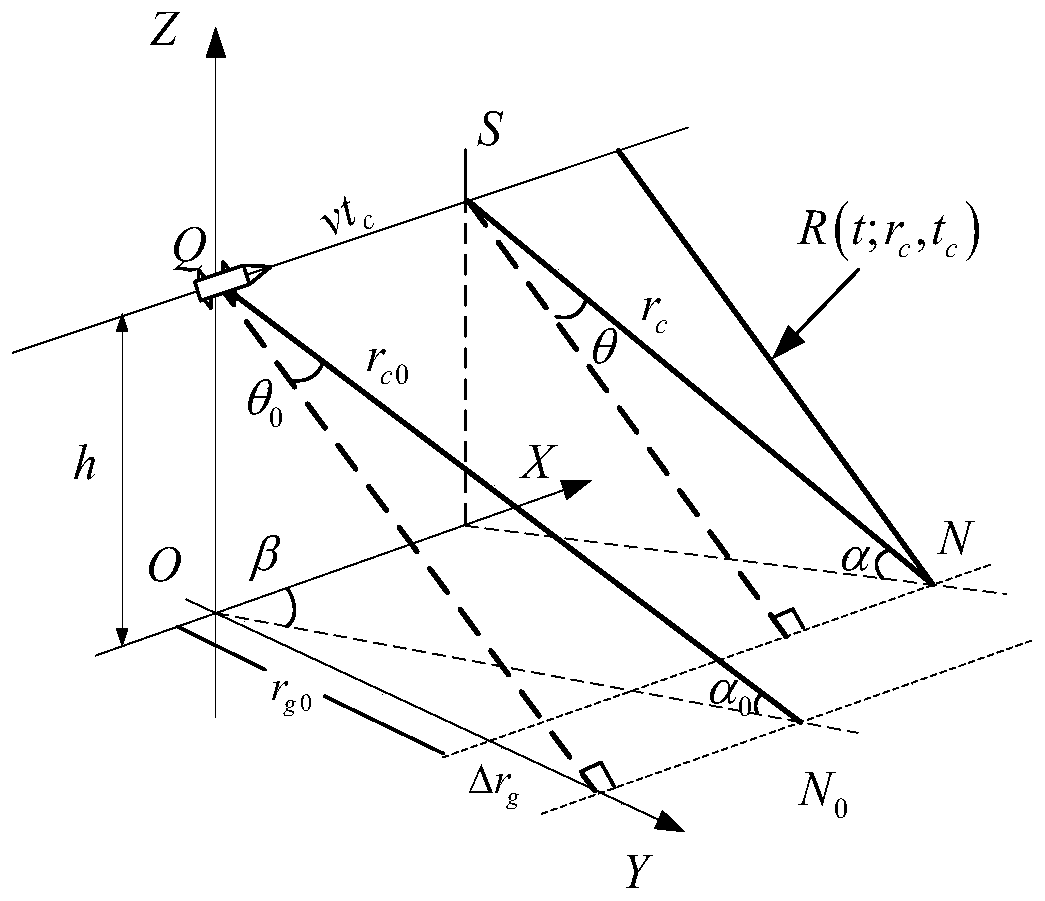 High-resolution imaging method for missile-borne SAR level flight section based on spherical model and FENLCS algorithm