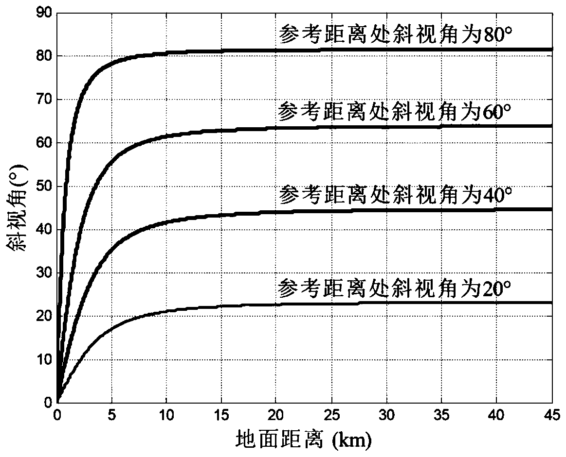 High-resolution imaging method for missile-borne SAR level flight section based on spherical model and FENLCS algorithm