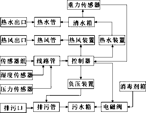 Automatic defecation processor