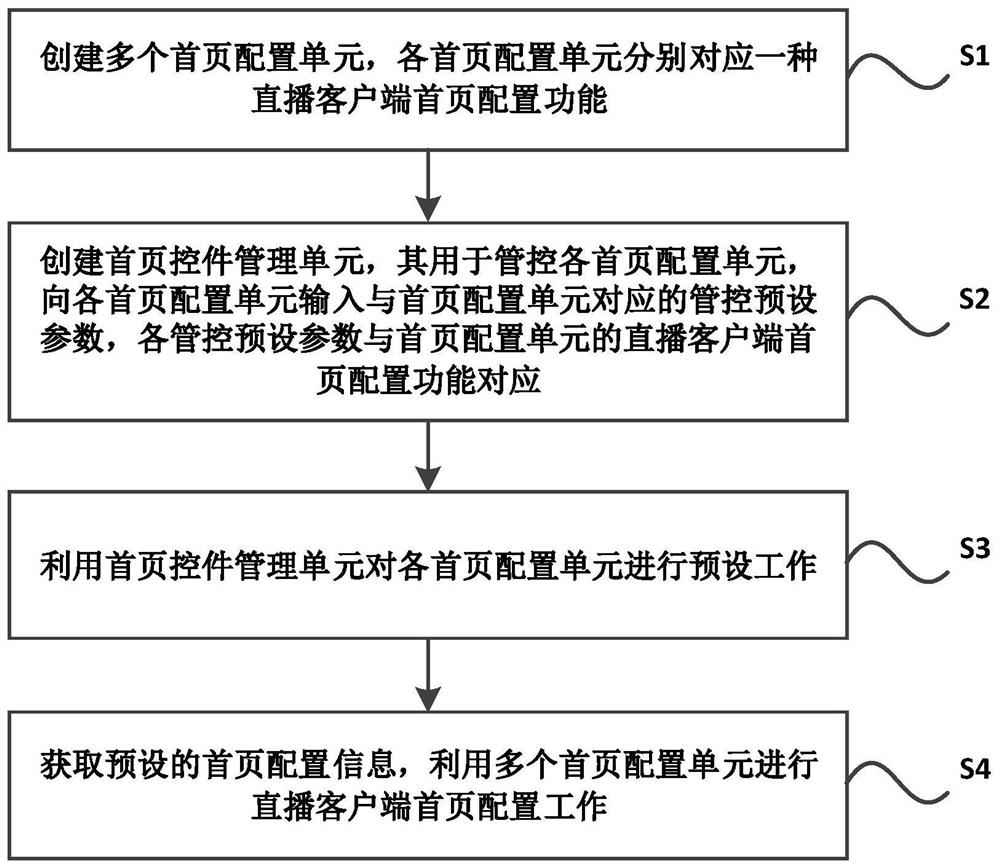 Live client home page configuration system, storage medium, electronic device and method