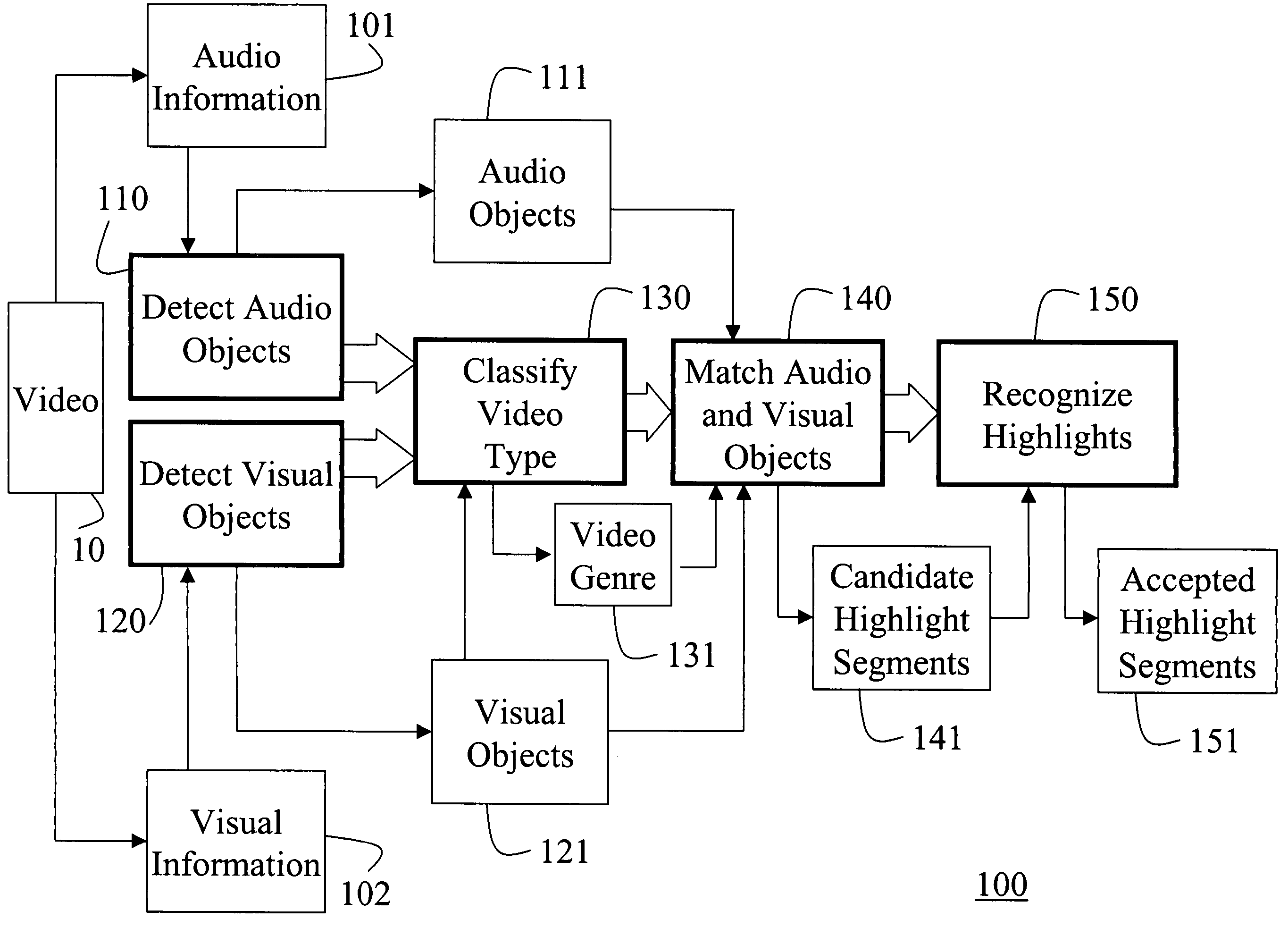 Identifying video highlights using audio-visual objects