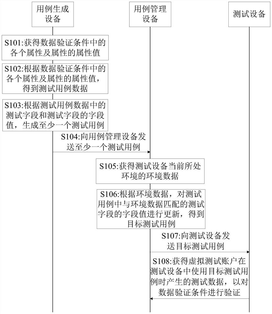 Data verification method and device