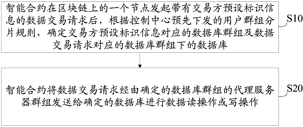 Blockchain transaction processing auxiliary system and blockchain data processing system and method