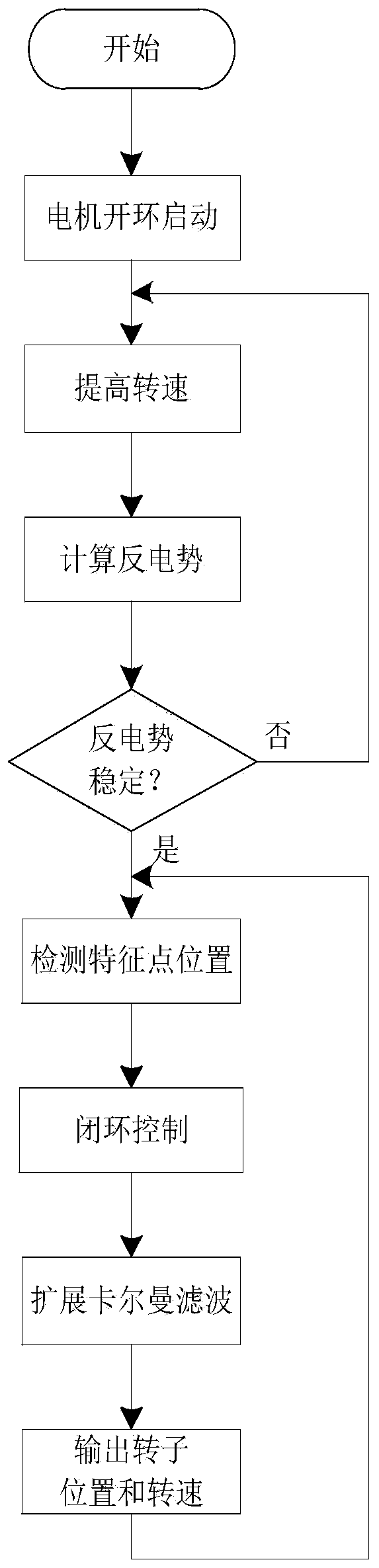 A sensorless permanent magnet synchronous motor rotor position detection method