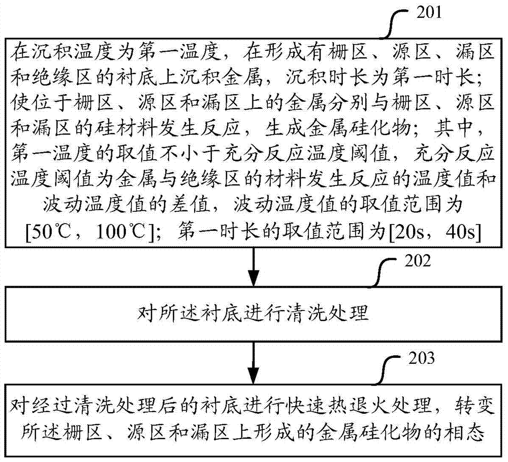 MOS structure and method for making the same, and method for making metal silicide