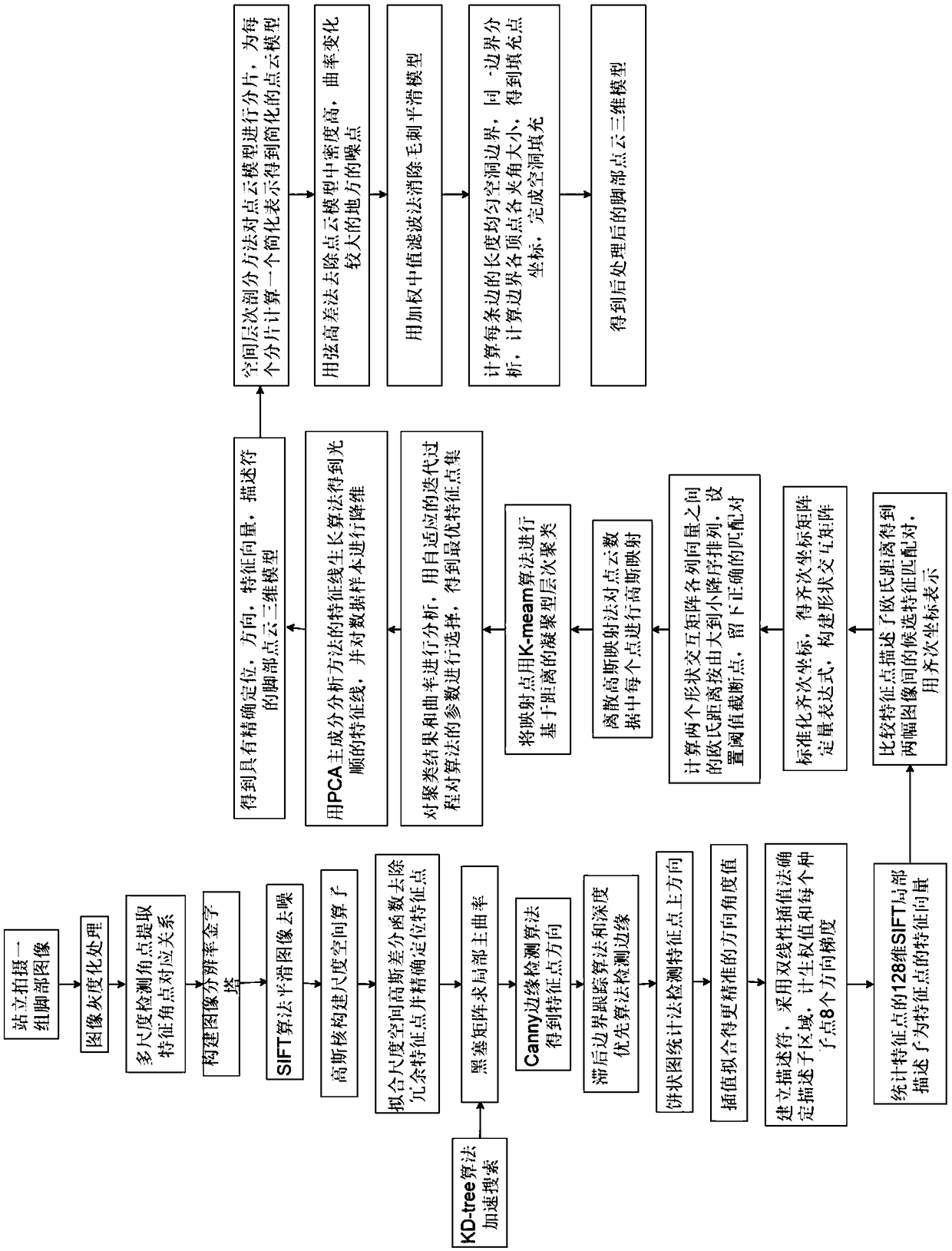 A method and system for constructing and managing a shoe last database