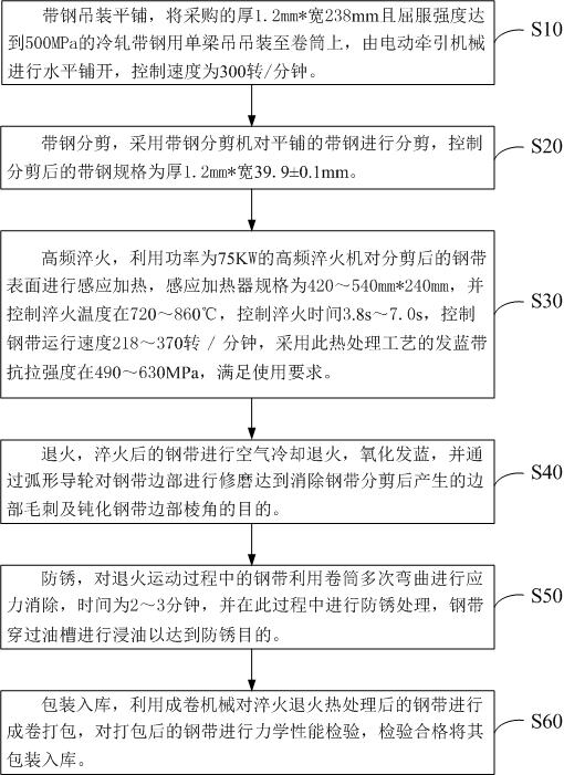 Production method of bluing tape for round steel packaging