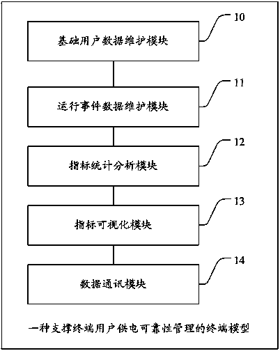 Terminal model for supporting management of reliability in power supply of terminal user