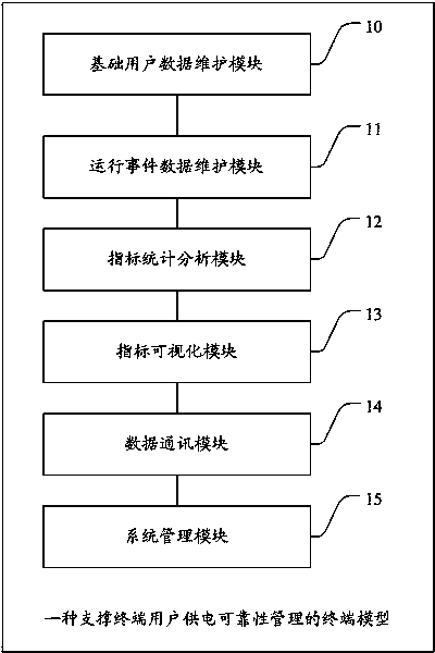 Terminal model for supporting management of reliability in power supply of terminal user