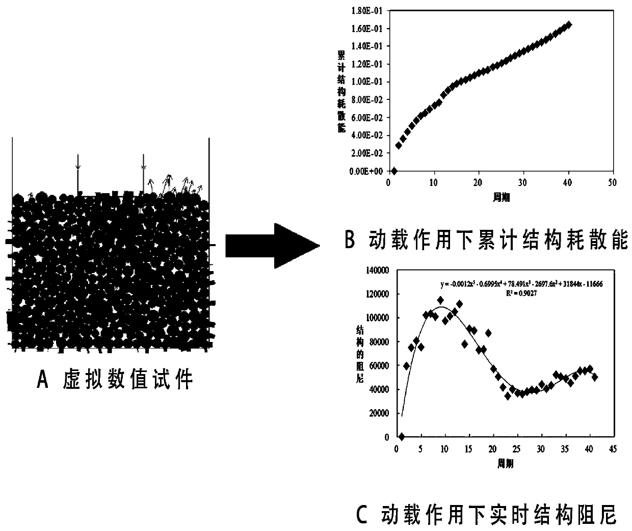 Discrete element method-based damping calculation simulation method for a macrostructure of a non-cohesive particle material