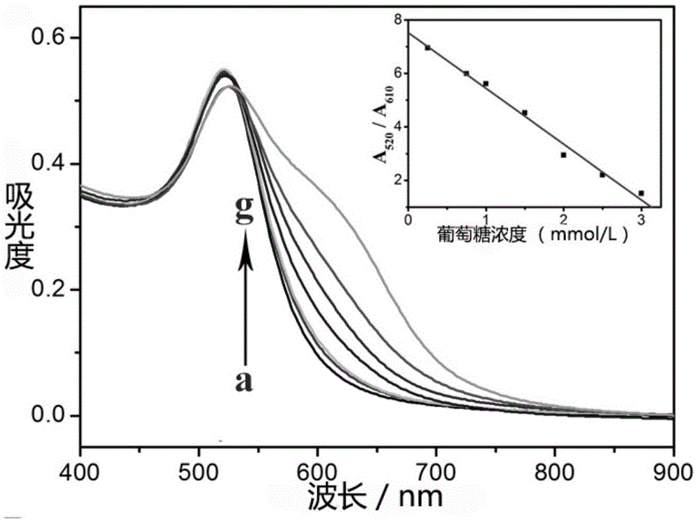 Gold nanoparticle-containing glucose visual detection sensor and its preparation method and use