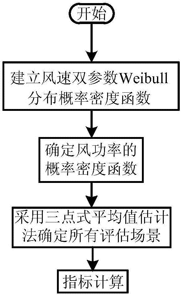 Risk evaluation method for power grid with wind power based on three-point type mean value evaluation method