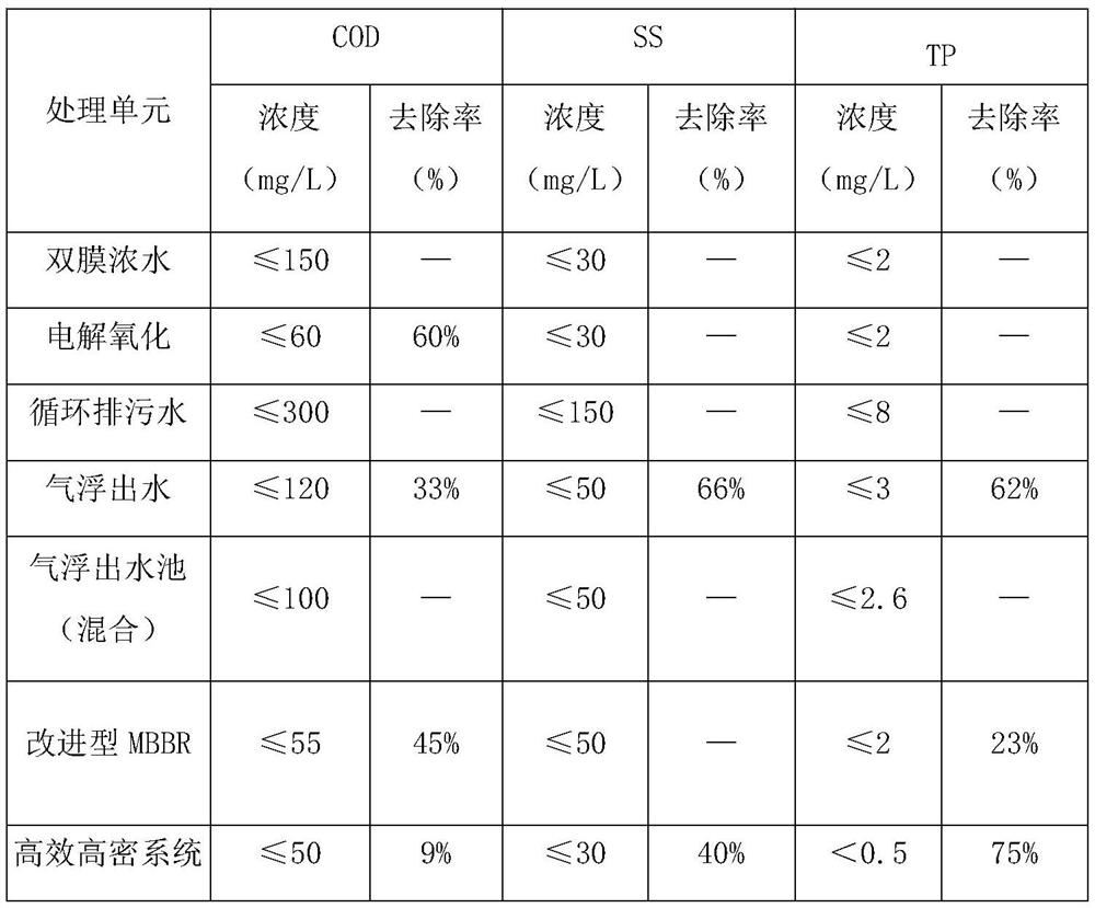 Petrochemical industry circulating sewage and RO concentrated water treatment system and wastewater treatment process