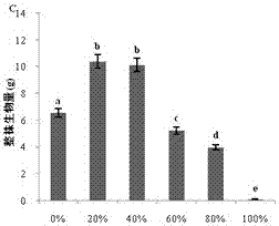 Ecological restoration method using urban sludge