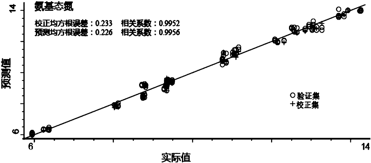 Method for rapidly detecting content of amino acid nitrogen and total acids by using mid-infrared spectrum