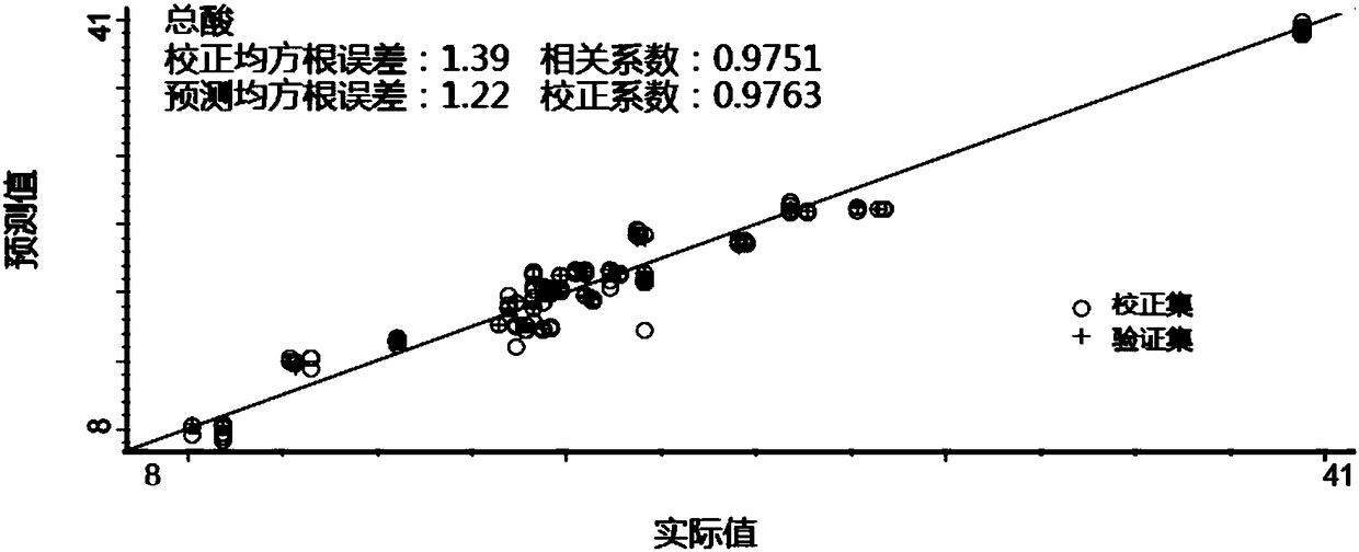 Method for rapidly detecting content of amino acid nitrogen and total acids by using mid-infrared spectrum