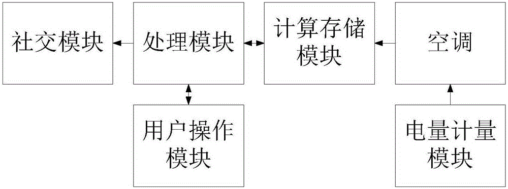 Household air conditioner energy consumption comparison system based on social platform