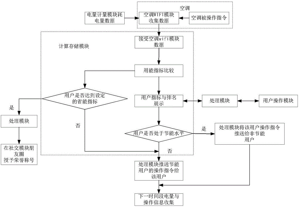 Household air conditioner energy consumption comparison system based on social platform