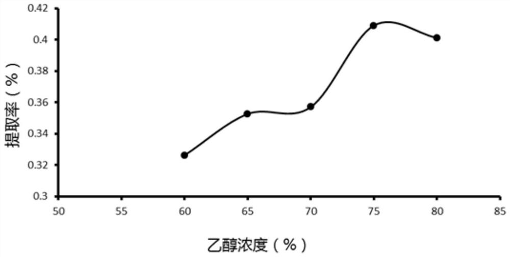 A method for extracting total flavonoids of Eucommia ulmoides and its application in antioxidants and hypoglycemic agents