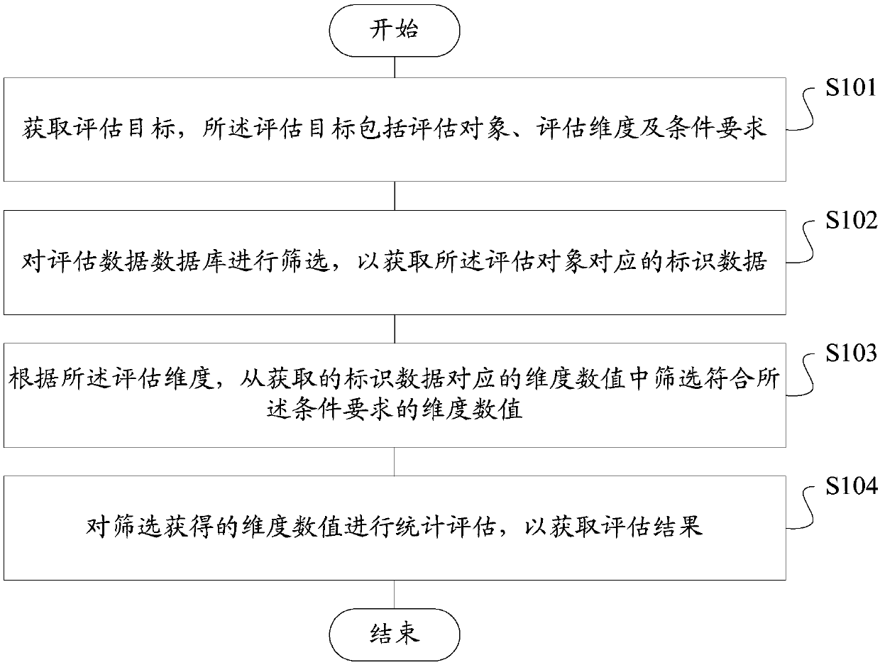 Multi-source multidimensional data based evaluation method, evaluation device and terminal