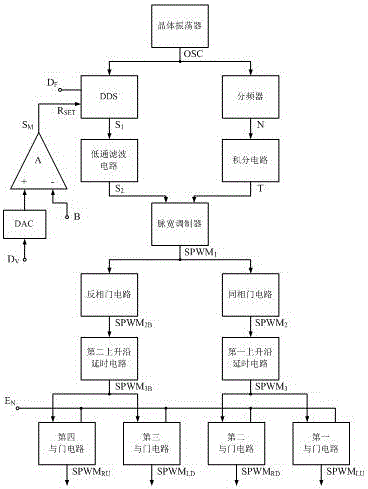 spwm signal generating circuit based on direct digital frequency synthesizer