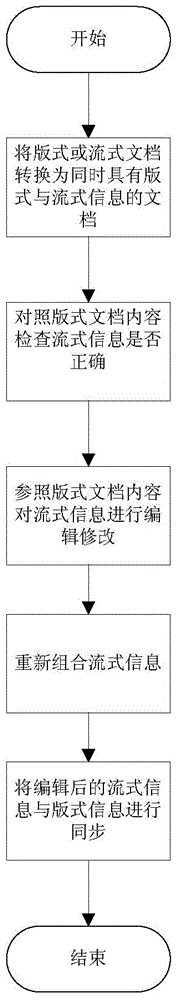 Method and system for synchronously editing format information of document