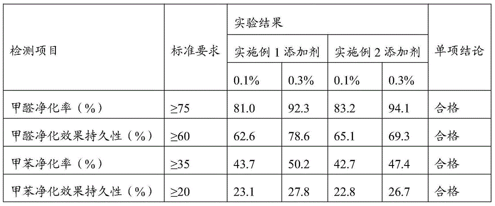 A kind of preparation method and application of building material additive