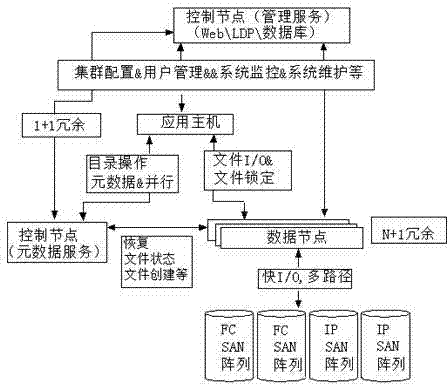 Construction method of NAS cluster system based on modularization design