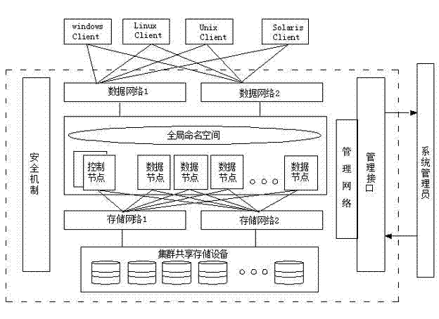 Construction method of NAS cluster system based on modularization design