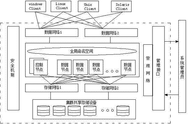 Construction method of NAS cluster system based on modularization design