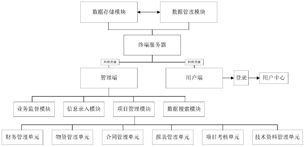 Civil engineering construction project cost management system