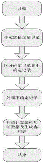 Tank capacity table construction method and device based on real-time data acquisition