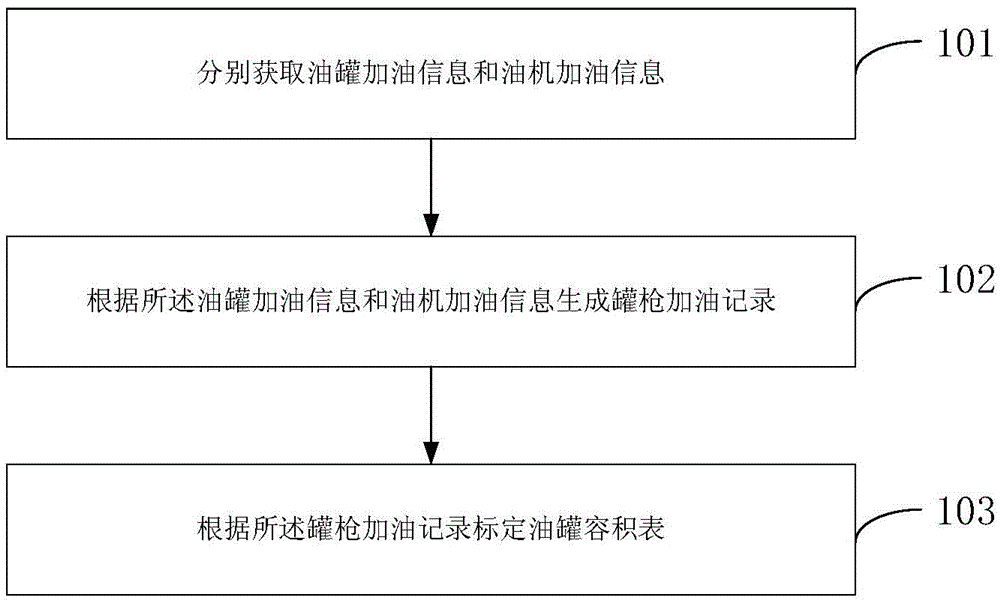 Tank capacity table construction method and device based on real-time data acquisition