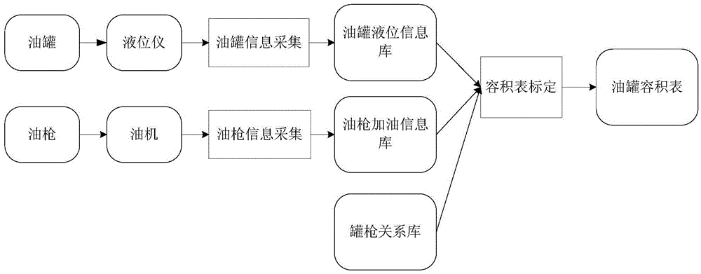 Tank capacity table construction method and device based on real-time data acquisition