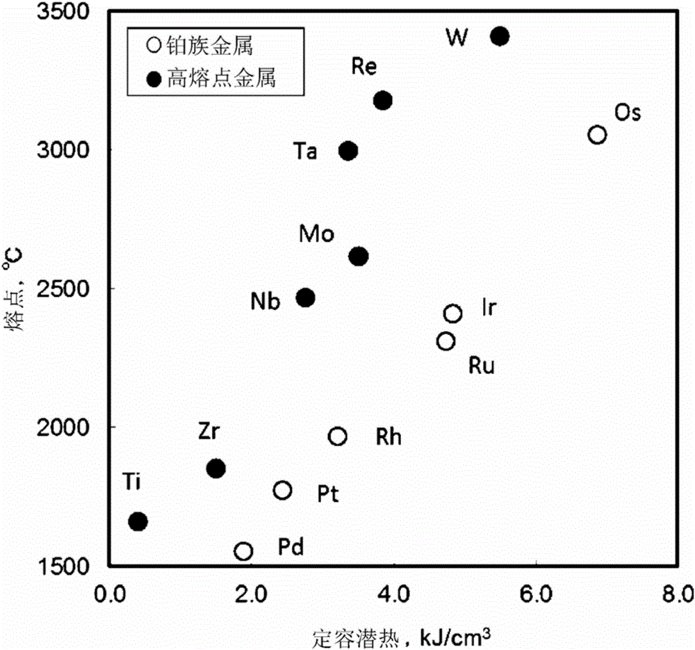 Platinum group alloy manufacturing method