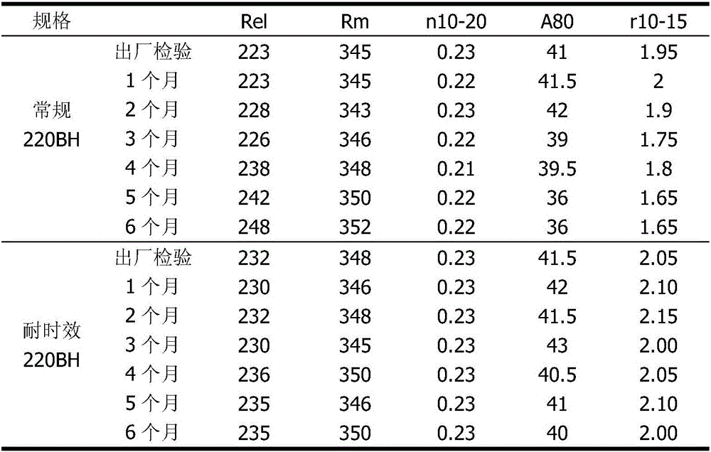 Ageing-resistant cold-rolled bake-hardening steel 220 BH and production method thereof