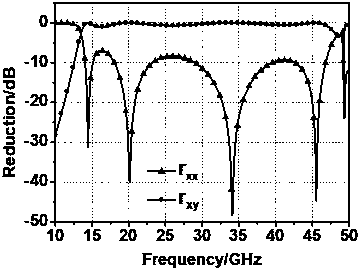 Ultra-wideband polarization insensitive 3-bit random coding metasurface structure and design method