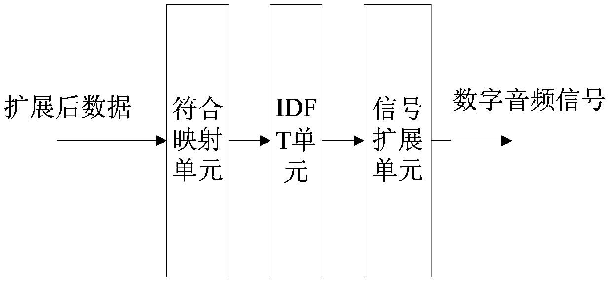 Sound wave communication system on basis of OFDM (orthogonal frequency division multiplexing)