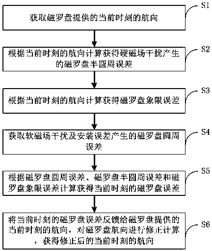 Magnetic compass heading error correction method and autonomous underwater vehicle navigation error correction method