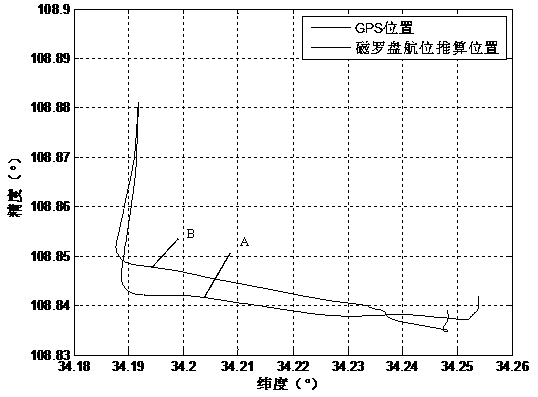 Magnetic compass heading error correction method and autonomous underwater vehicle navigation error correction method