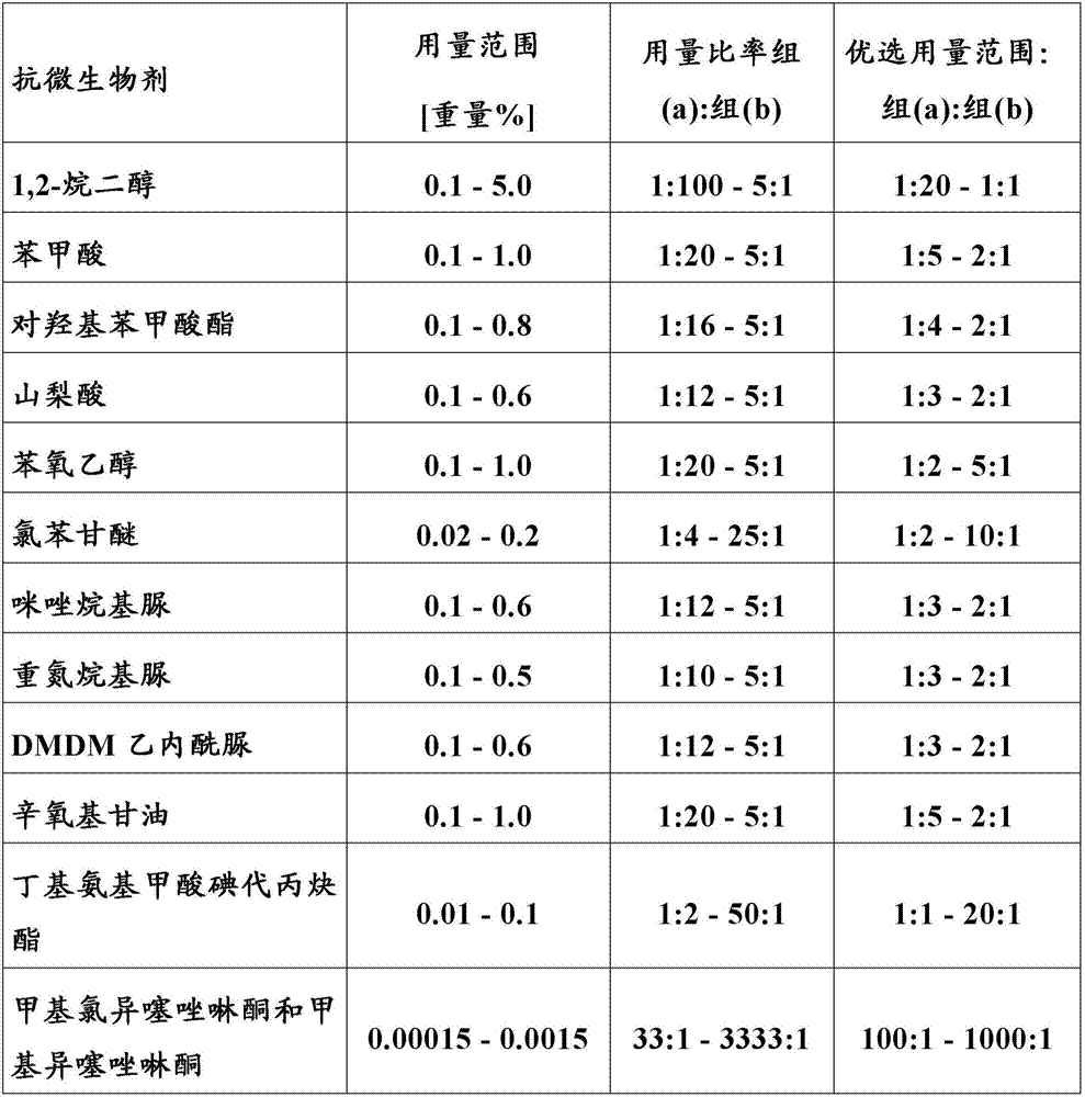 Composition comprising benzyl alcohol derivatives and other antimicrobial active compounds