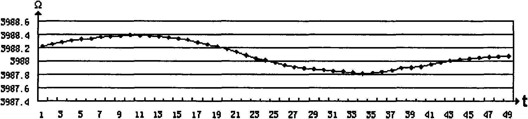 Calibration and detection method of thermometer