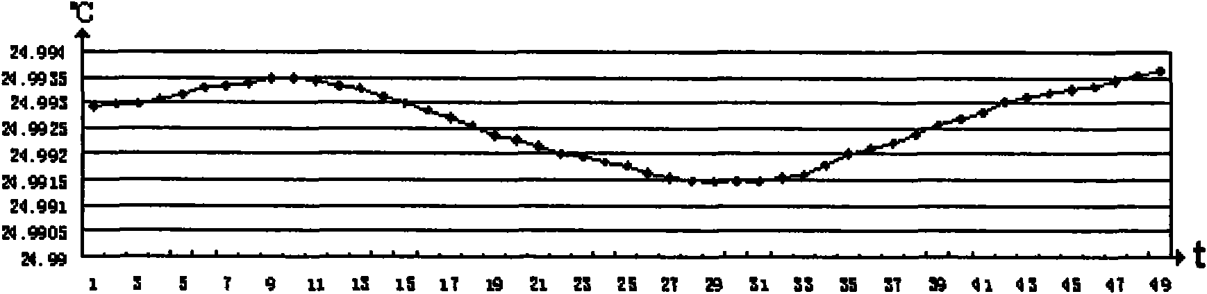 Calibration and detection method of thermometer