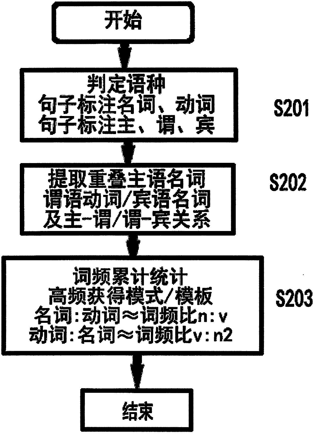 Method for extracting data (gene) characteristic template, and method and system for applying template