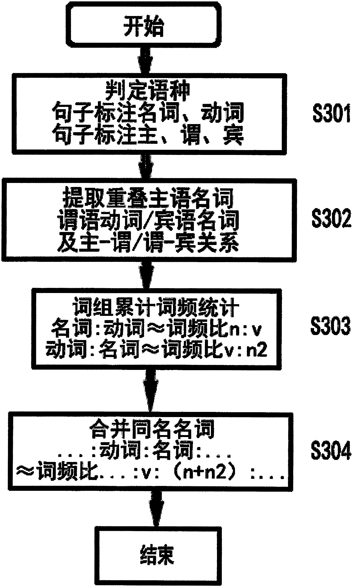 Method for extracting data (gene) characteristic template, and method and system for applying template