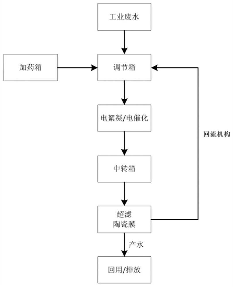 Advanced industrial sewage treatment system with low environmental influence